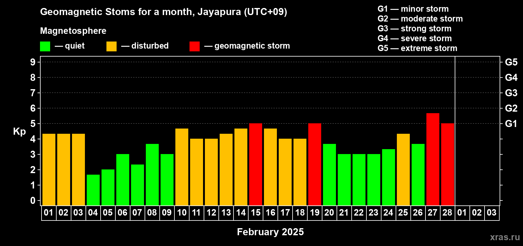 Changes in the maximum daily geomagnetic index Kp in February 2025