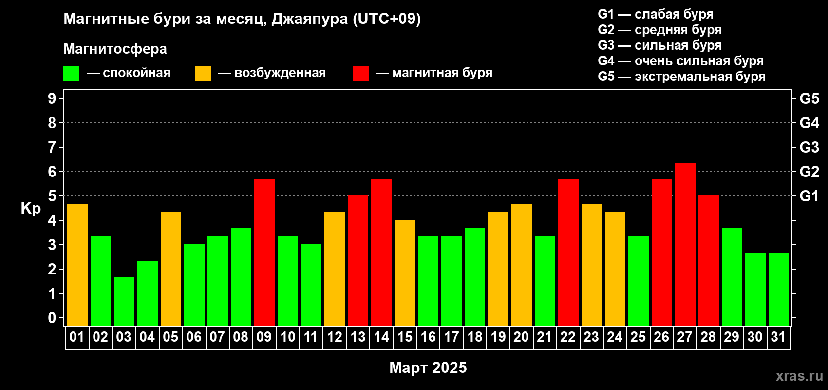 Изменения геомагнитного индекса Kp в марте 2025 года