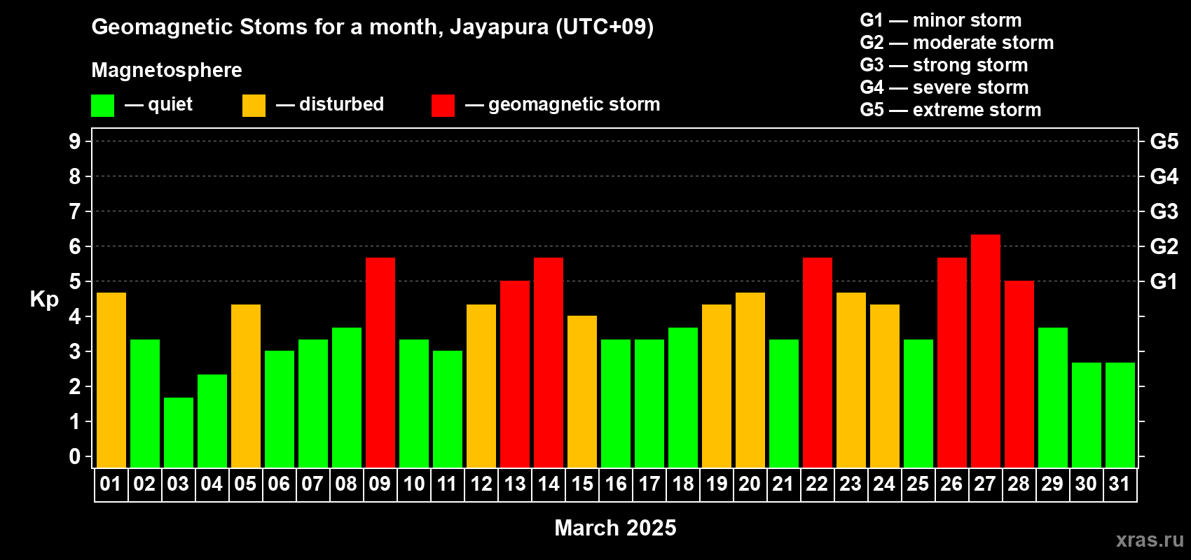Changes in the maximum daily geomagnetic index Kp in March 2025
