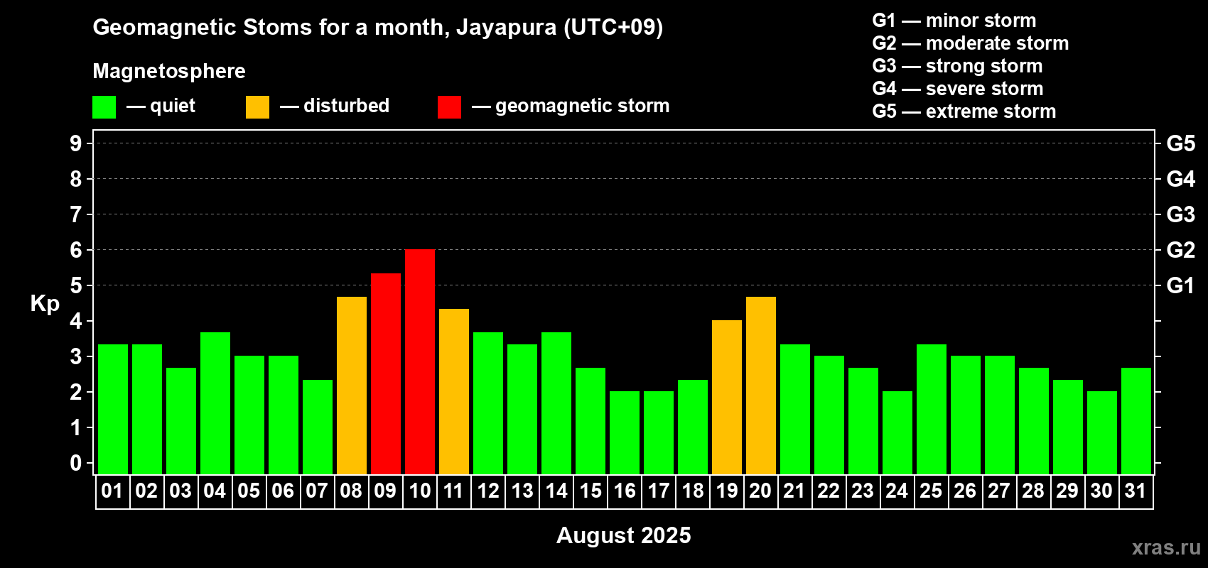 Changes in the maximum daily geomagnetic index Kp in August 2025