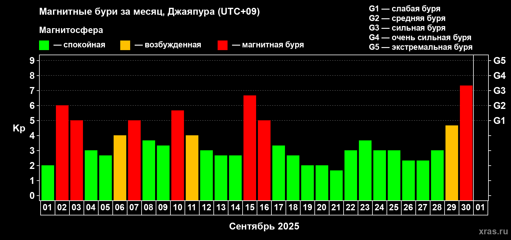Изменения геомагнитного индекса Kp в сентябре 2025 года