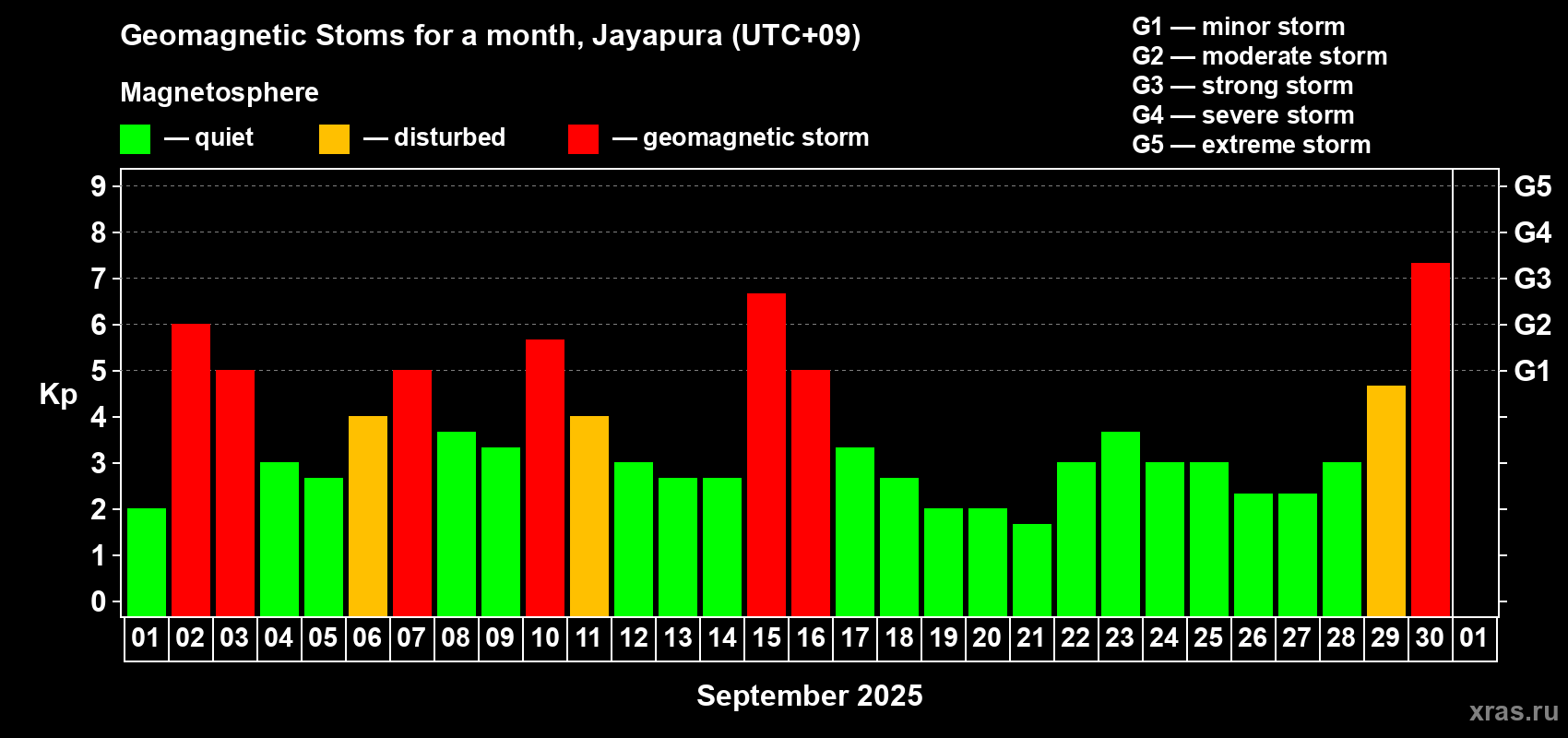 Changes in the maximum daily geomagnetic index Kp in September 2025