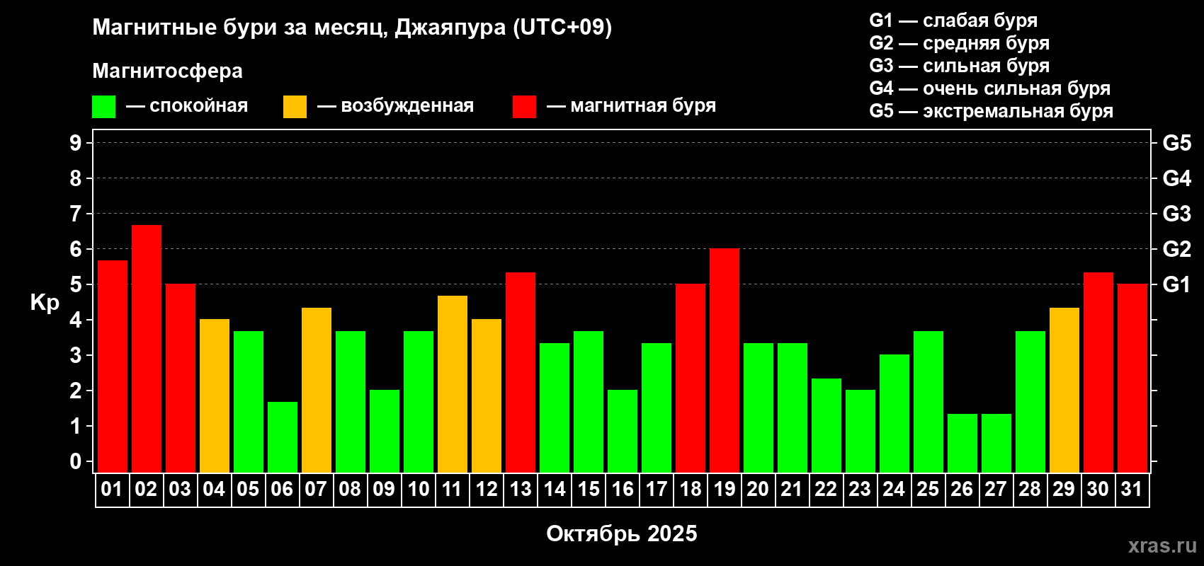 Изменения геомагнитного индекса Kp в октябре 2025 года