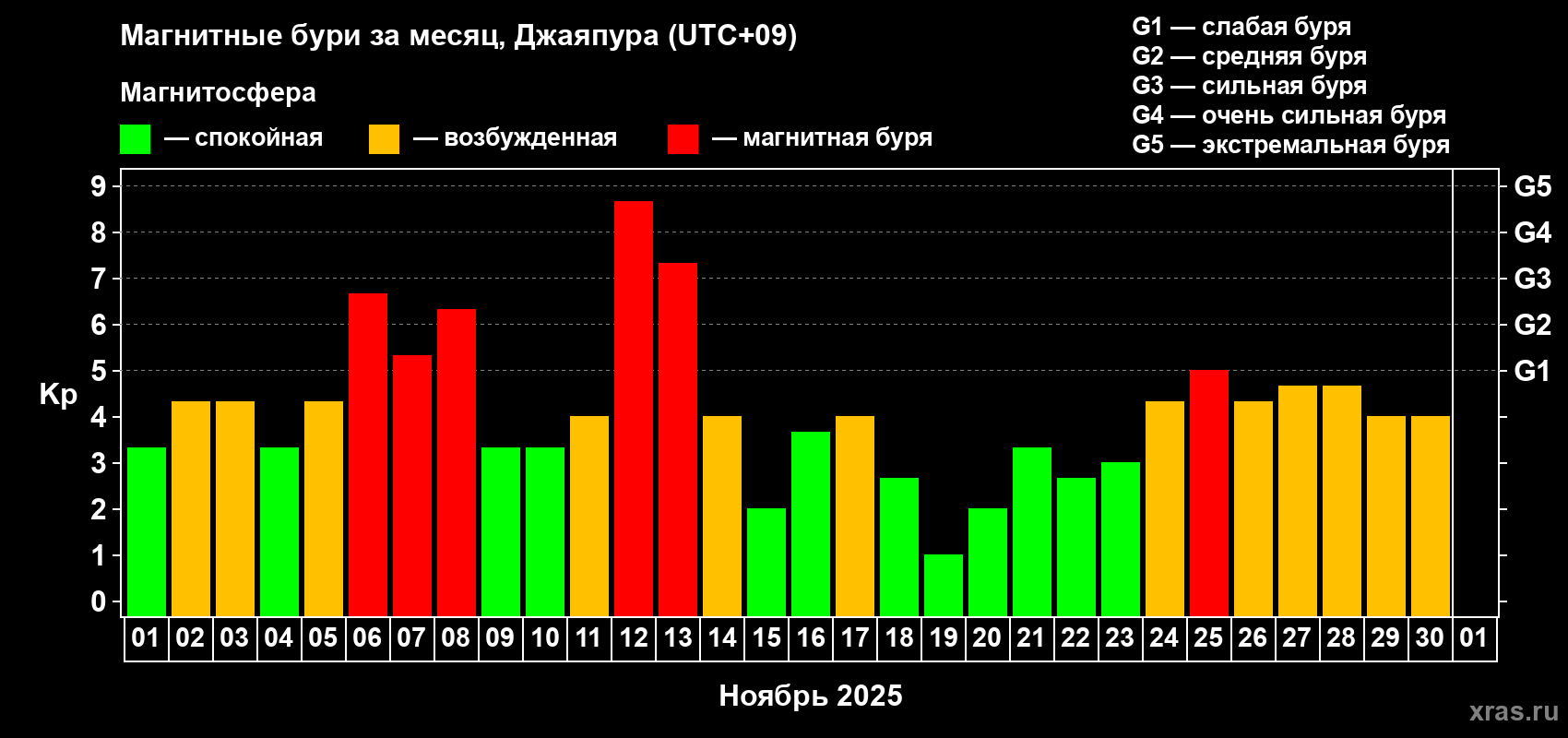 Изменения геомагнитного индекса Kp в ноябре 2025 года