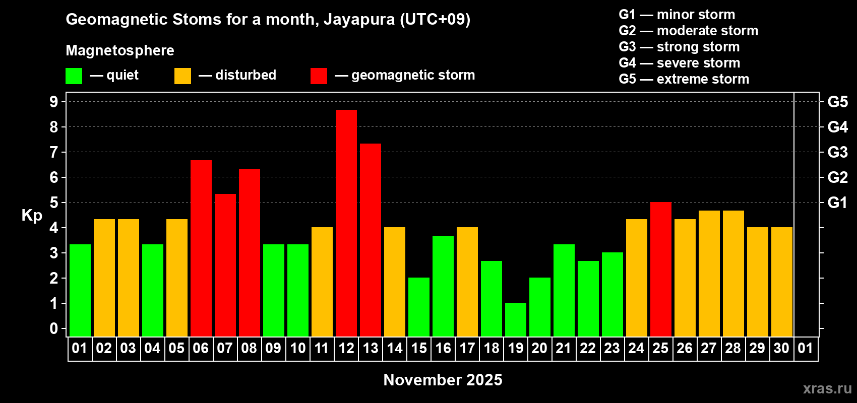 Changes in the maximum daily geomagnetic index Kp in November 2025