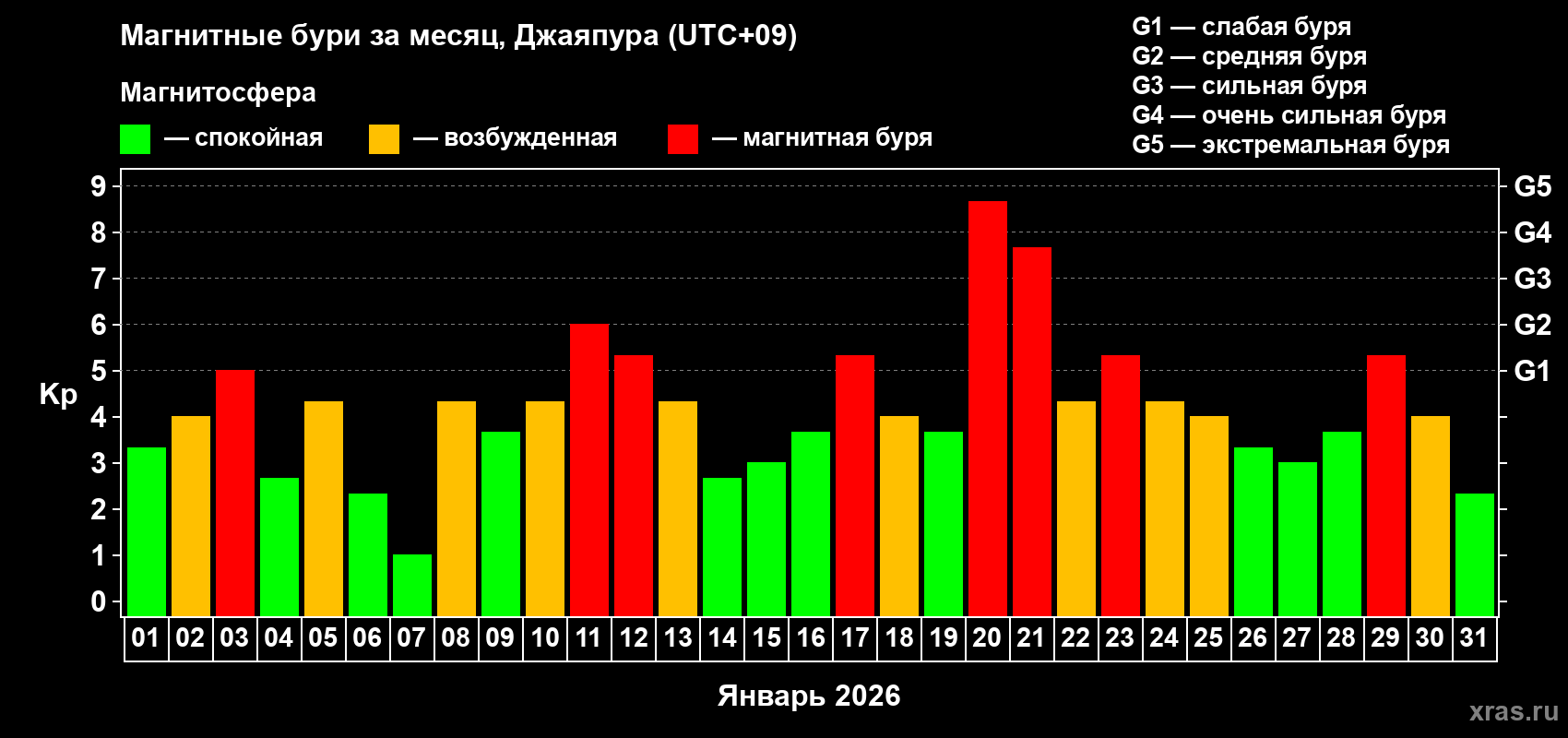 Изменения геомагнитного индекса Kp в январе 2026 года