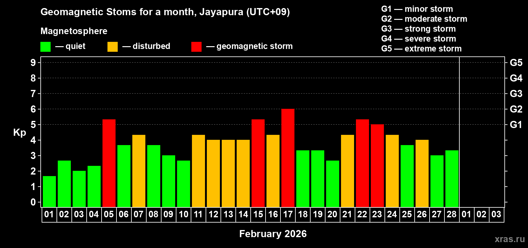 Changes in the maximum daily geomagnetic index Kp in February 2026