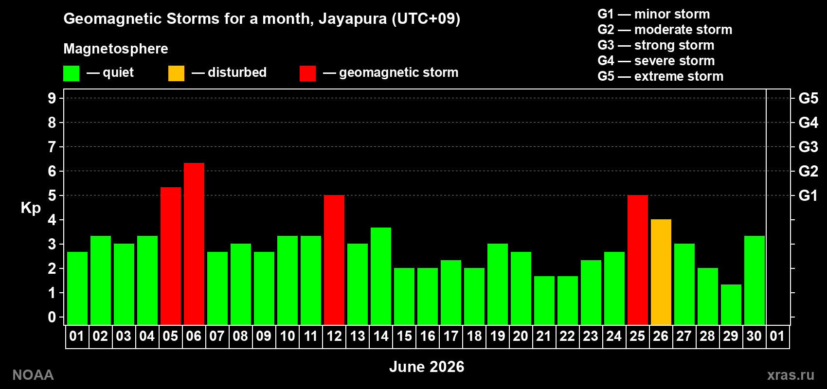 Changes in the maximum daily geomagnetic index Kp in June 2026