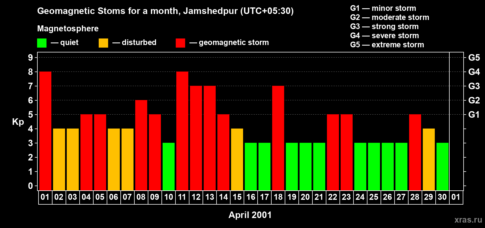 Changes in the maximum daily geomagnetic index Kp in April 2001