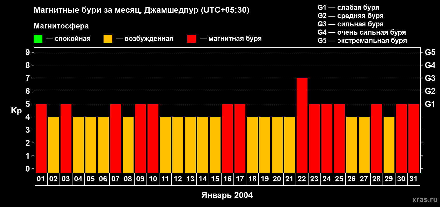 Изменения геомагнитного индекса Kp в январе 2004 года
