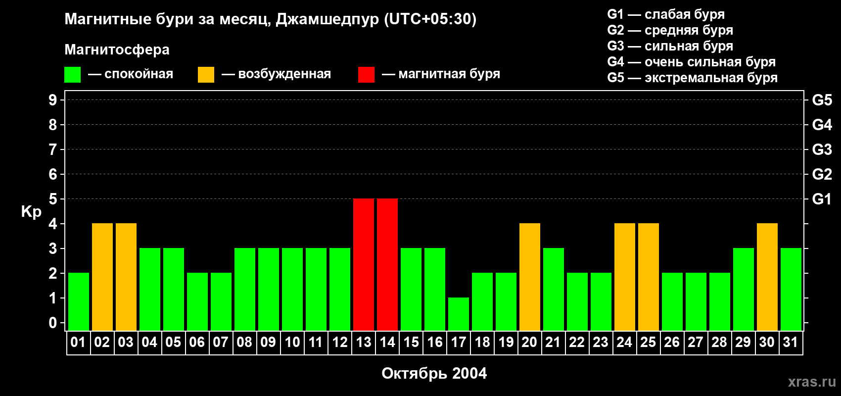 Изменения геомагнитного индекса Kp в октябре 2004 года