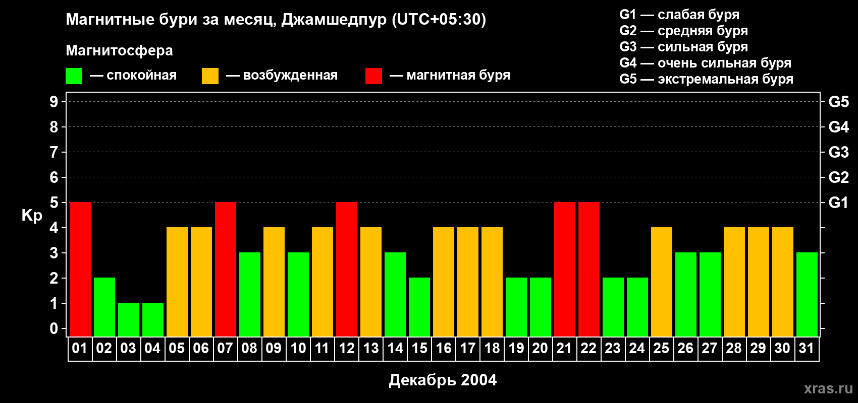 Изменения геомагнитного индекса Kp в декабре 2004 года