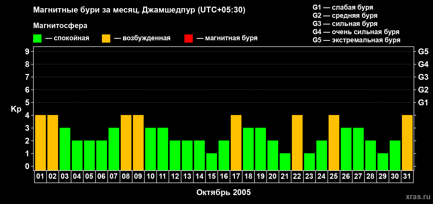Изменения геомагнитного индекса Kp в октябре 2005 года