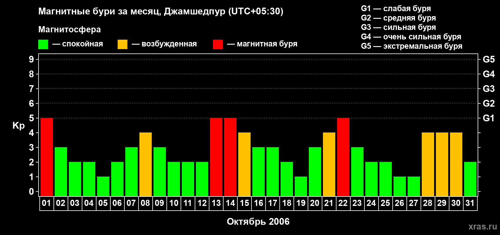 Изменения геомагнитного индекса Kp в октябре 2006 года