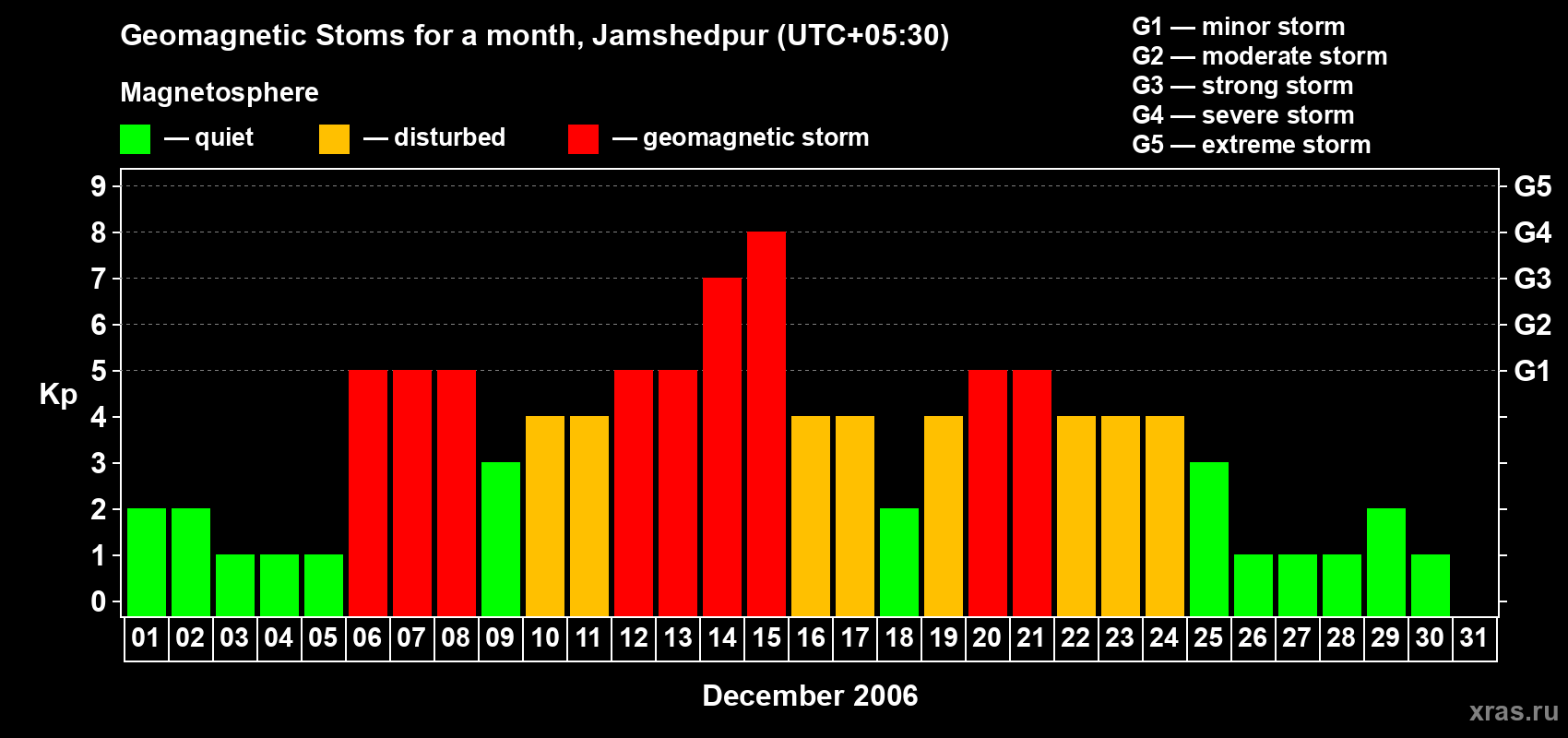 Changes in the maximum daily geomagnetic index Kp in December 2006