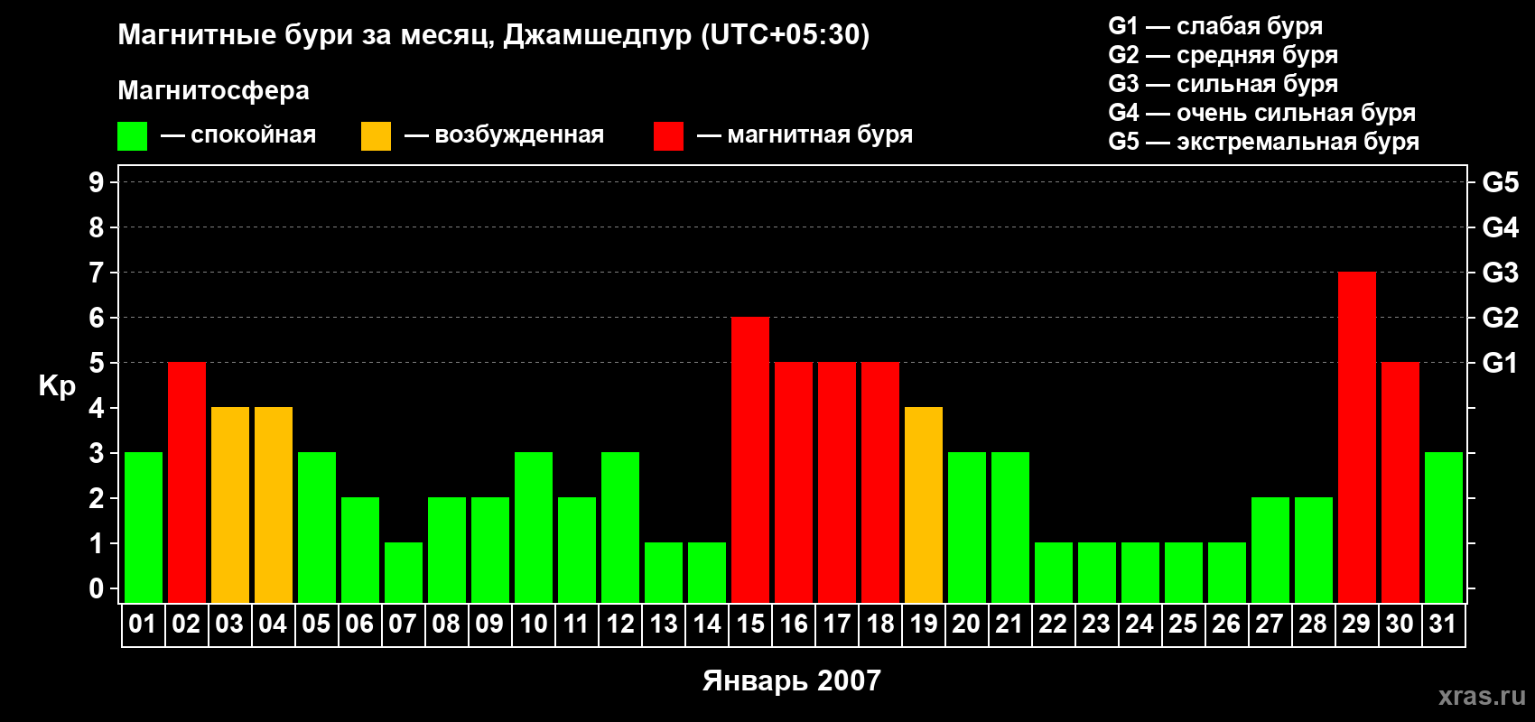 Изменения геомагнитного индекса Kp в январе 2007 года