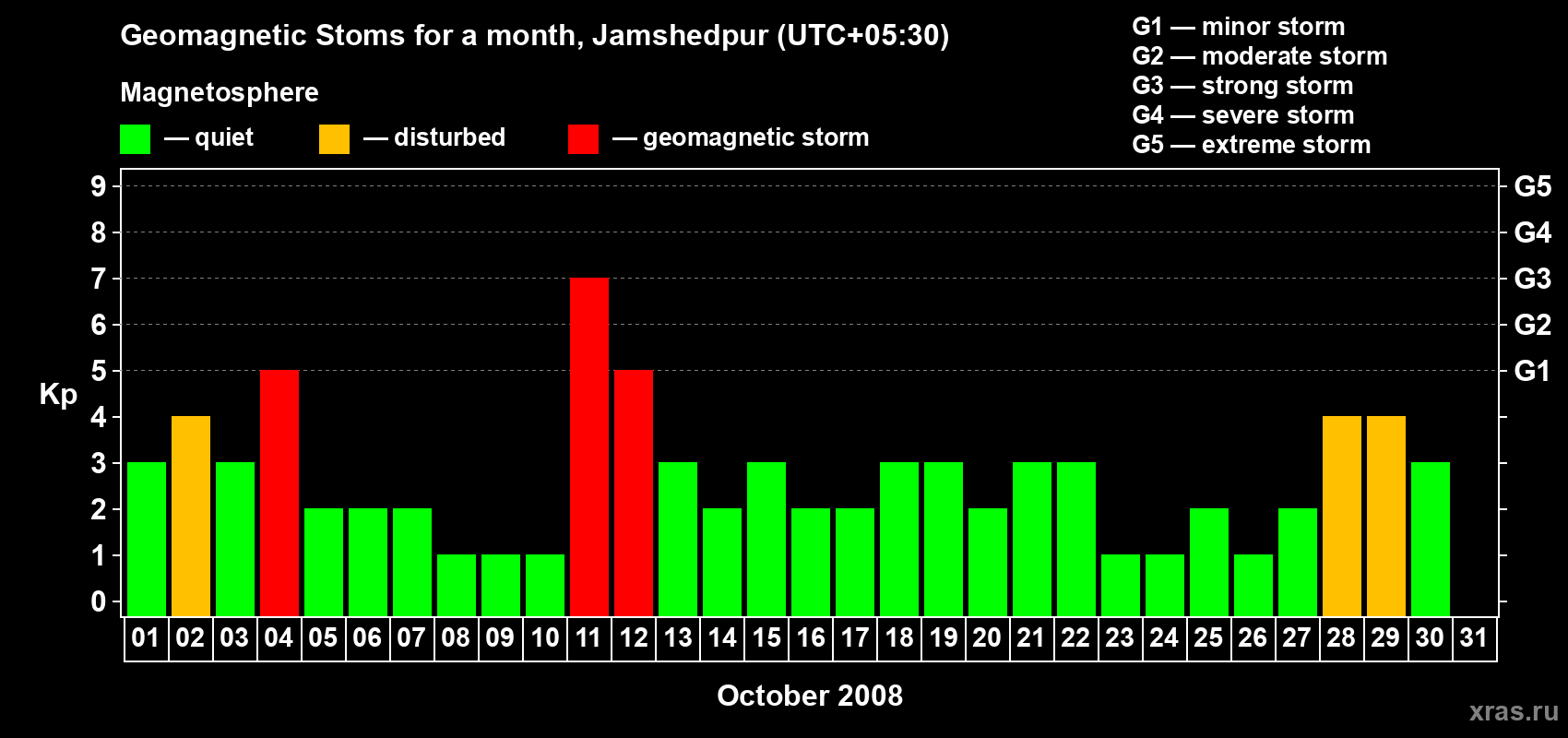 Changes in the maximum daily geomagnetic index Kp in October 2008