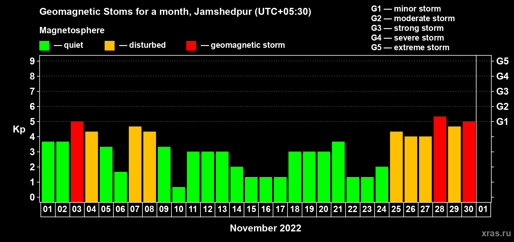 Changes in the maximum daily geomagnetic index Kp in November 2022
