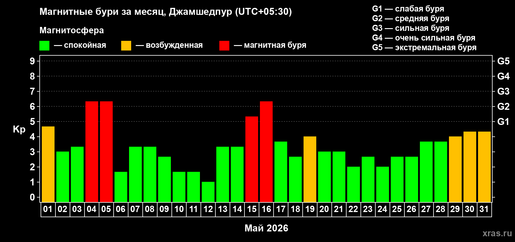 Изменения геомагнитного индекса Kp в мае 2026 года