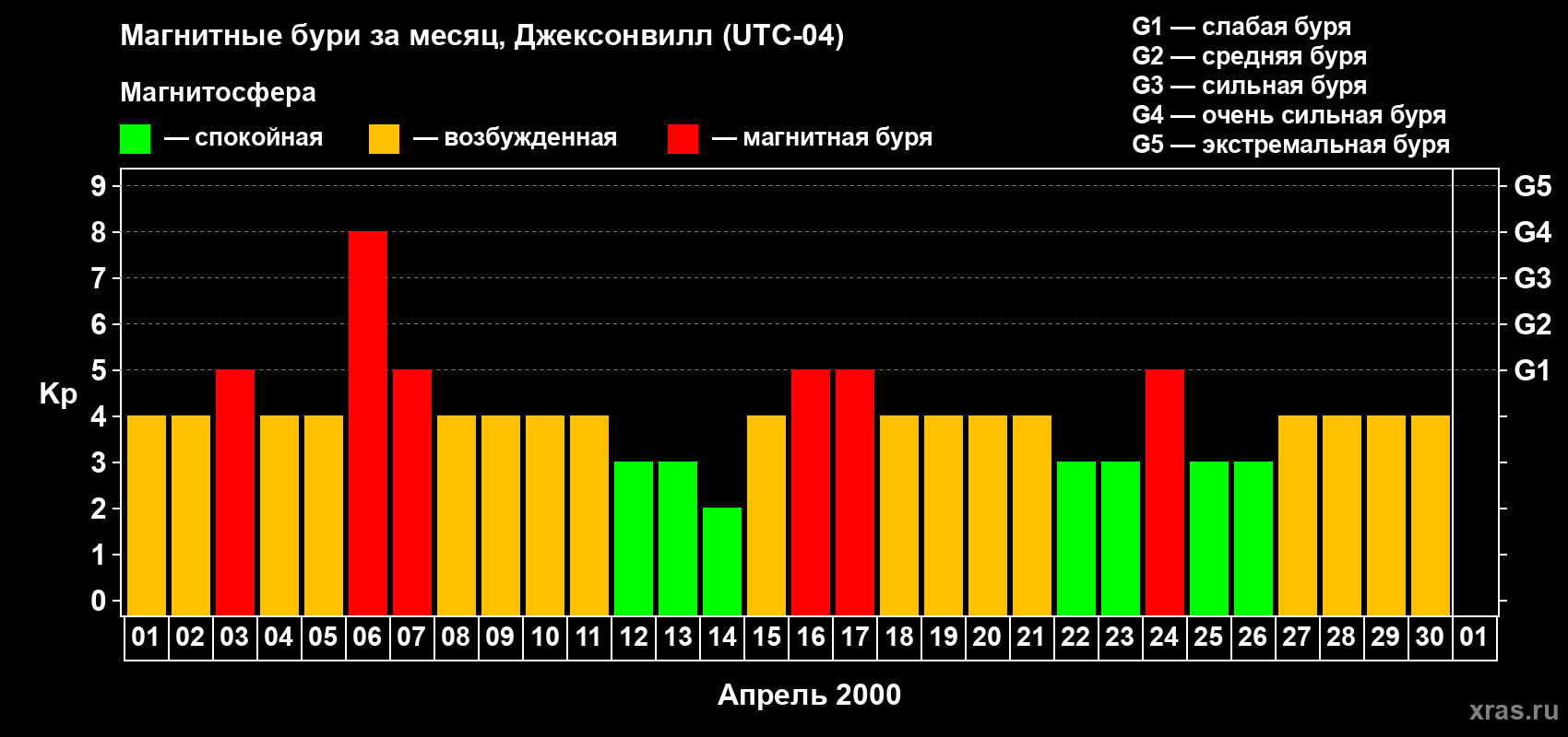 Изменения геомагнитного индекса Kp в апреле 2000 года