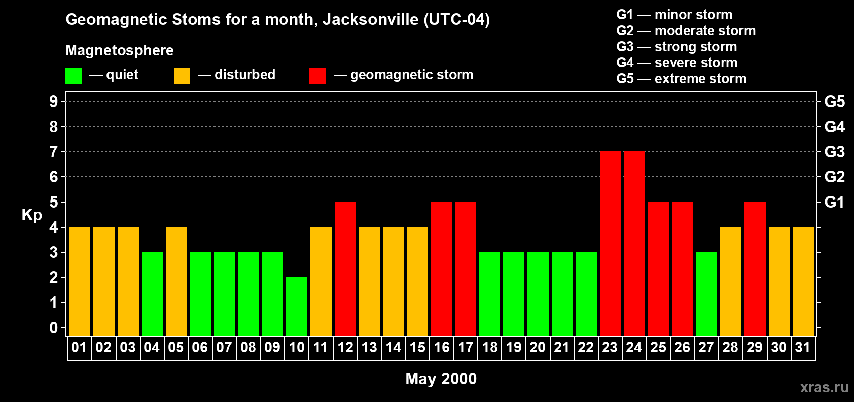 Changes in the maximum daily geomagnetic index Kp in May 2000