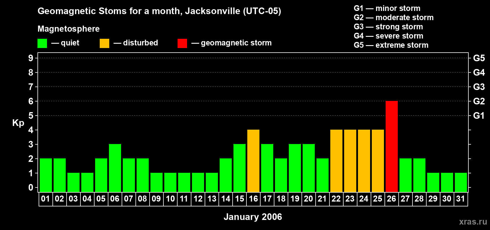 Changes in the maximum daily geomagnetic index Kp in January 2006