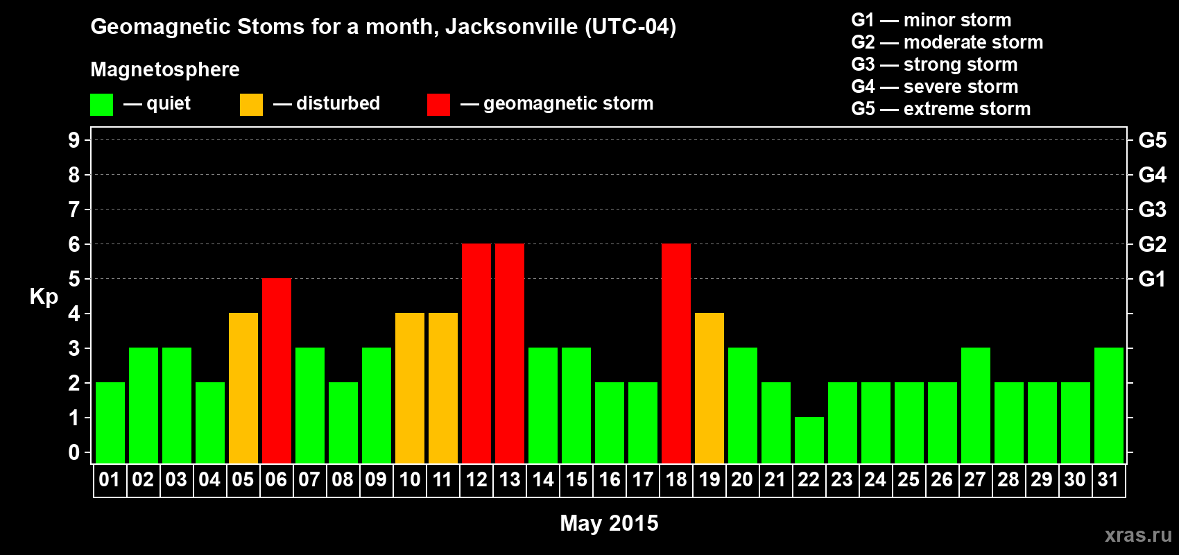Changes in the maximum daily geomagnetic index Kp in May 2015