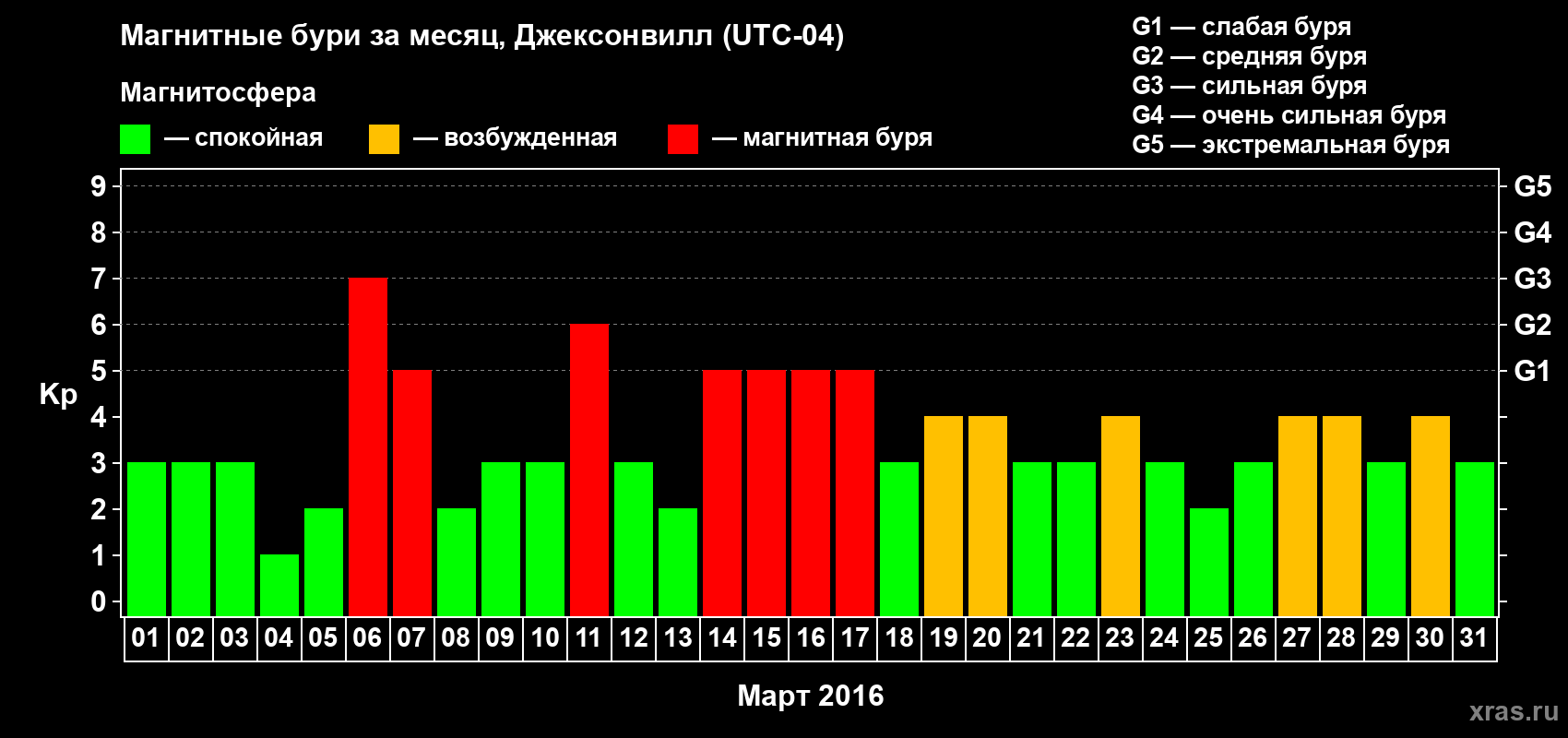 Изменения геомагнитного индекса Kp в марте 2016 года