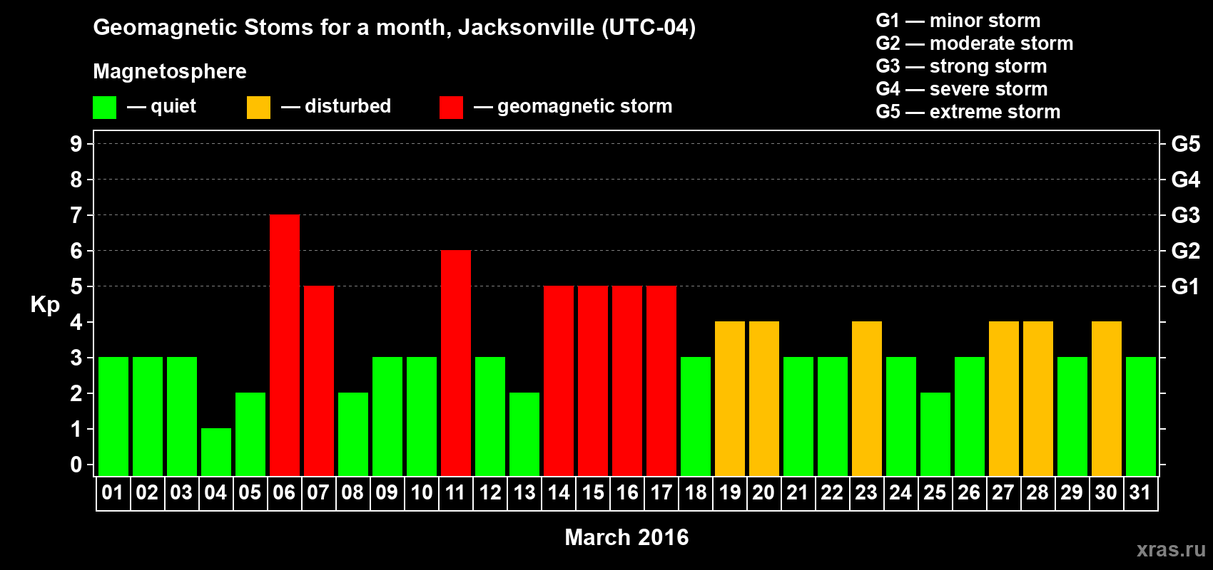 Changes in the maximum daily geomagnetic index Kp in March 2016
