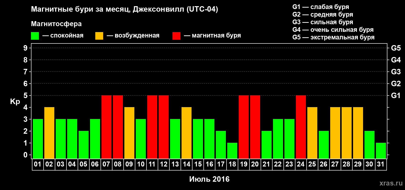 Изменения геомагнитного индекса Kp в июле 2016 года