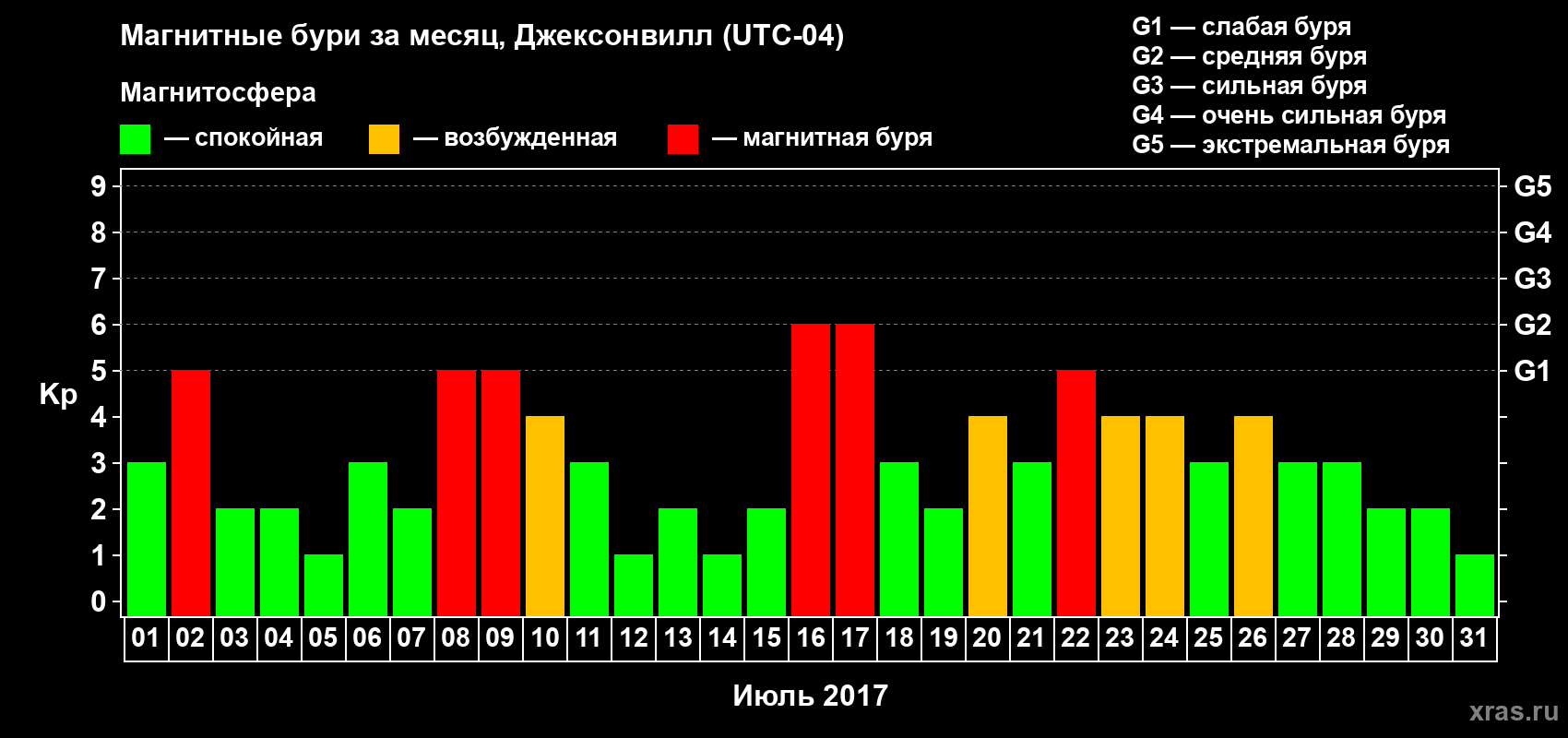Изменения геомагнитного индекса Kp в июле 2017 года