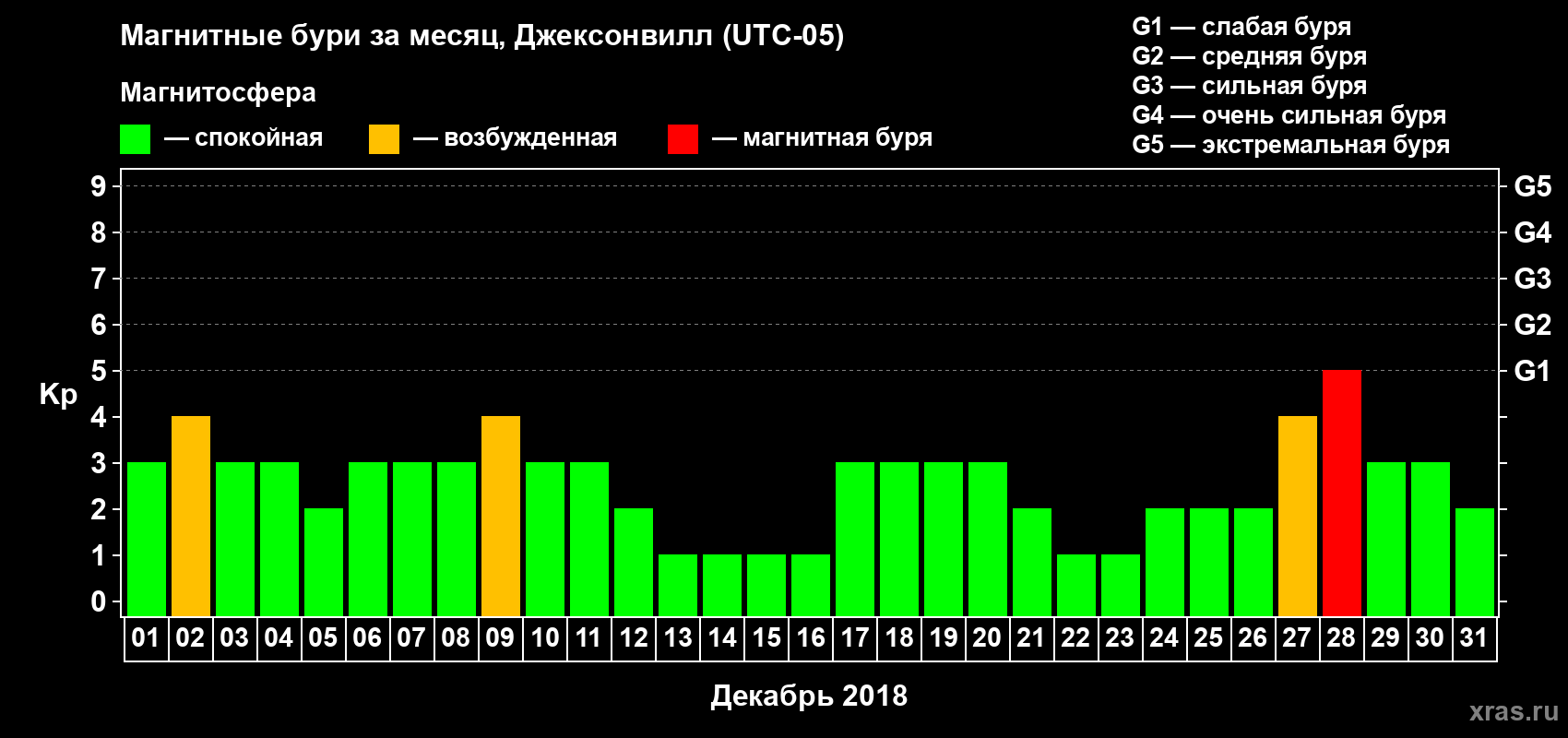 Изменения геомагнитного индекса Kp в декабре 2018 года
