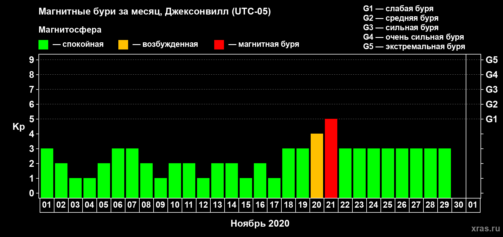 Изменения геомагнитного индекса Kp в ноябре 2020 года