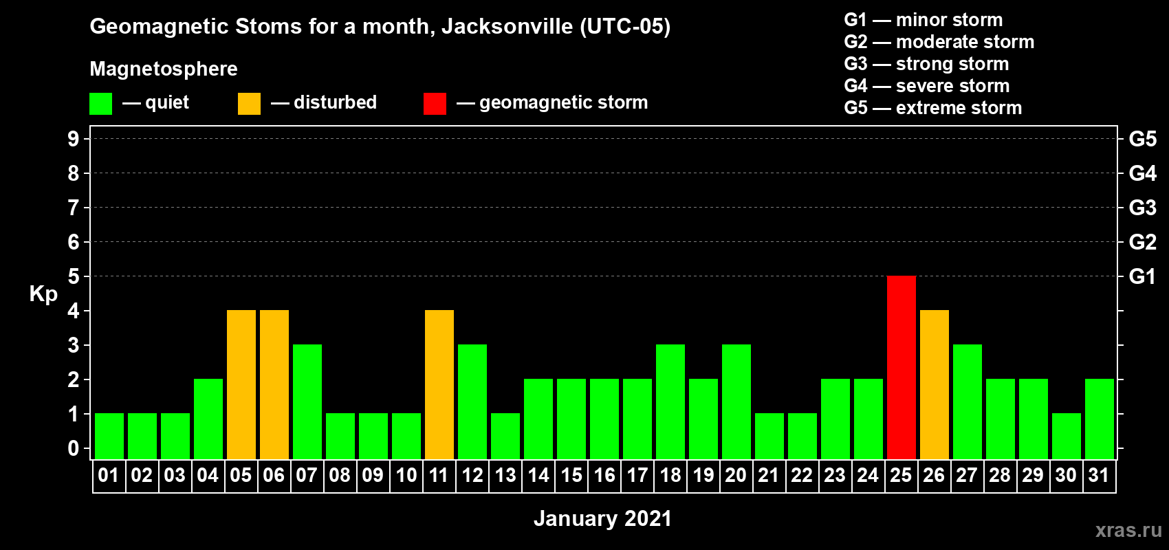 Changes in the maximum daily geomagnetic index Kp in January 2021