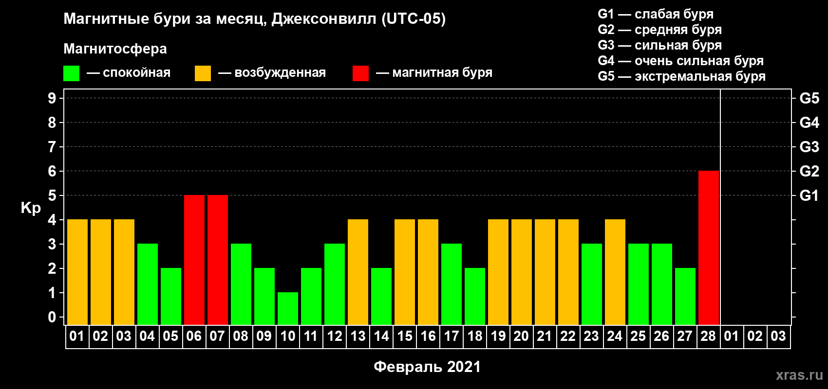 Изменения геомагнитного индекса Kp в феврале 2021 года