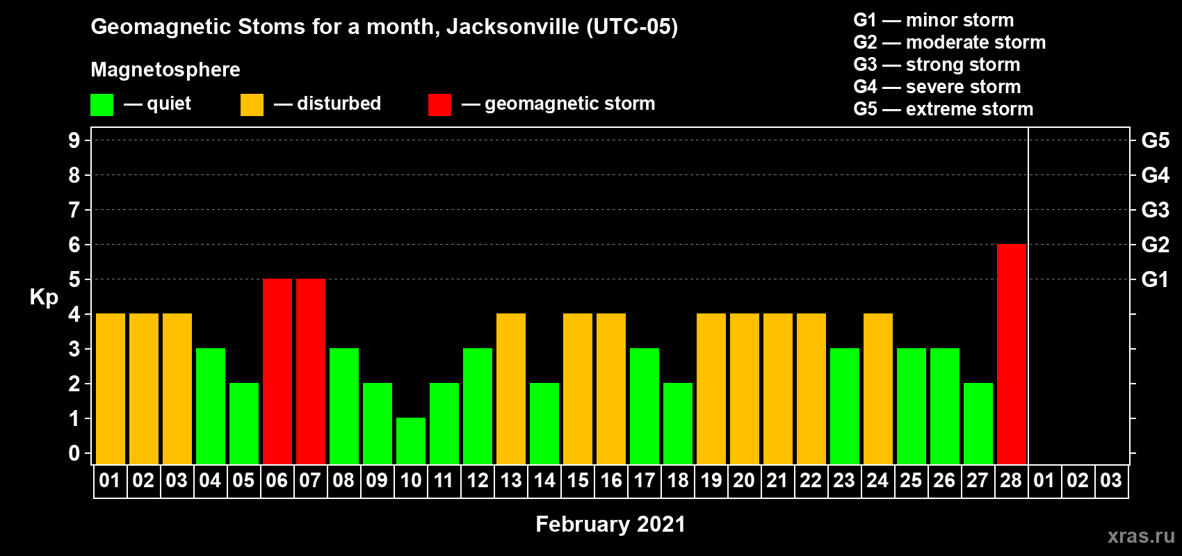 Changes in the maximum daily geomagnetic index Kp in February 2021