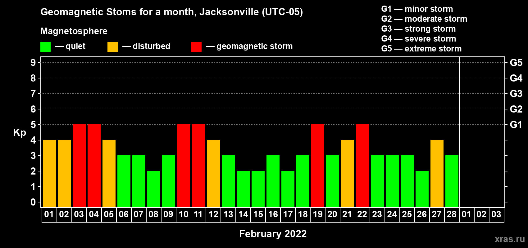Changes in the maximum daily geomagnetic index Kp in February 2022