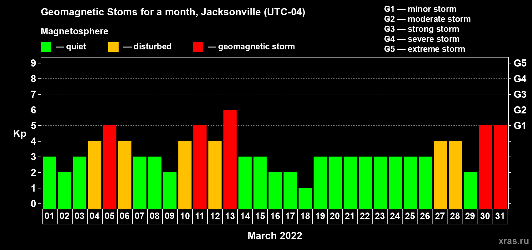 Changes in the maximum daily geomagnetic index Kp in March 2022