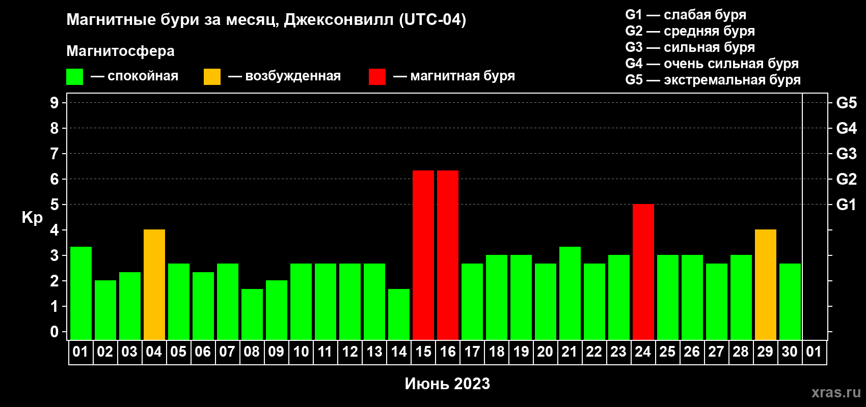 Изменения геомагнитного индекса Kp в июне 2023 года