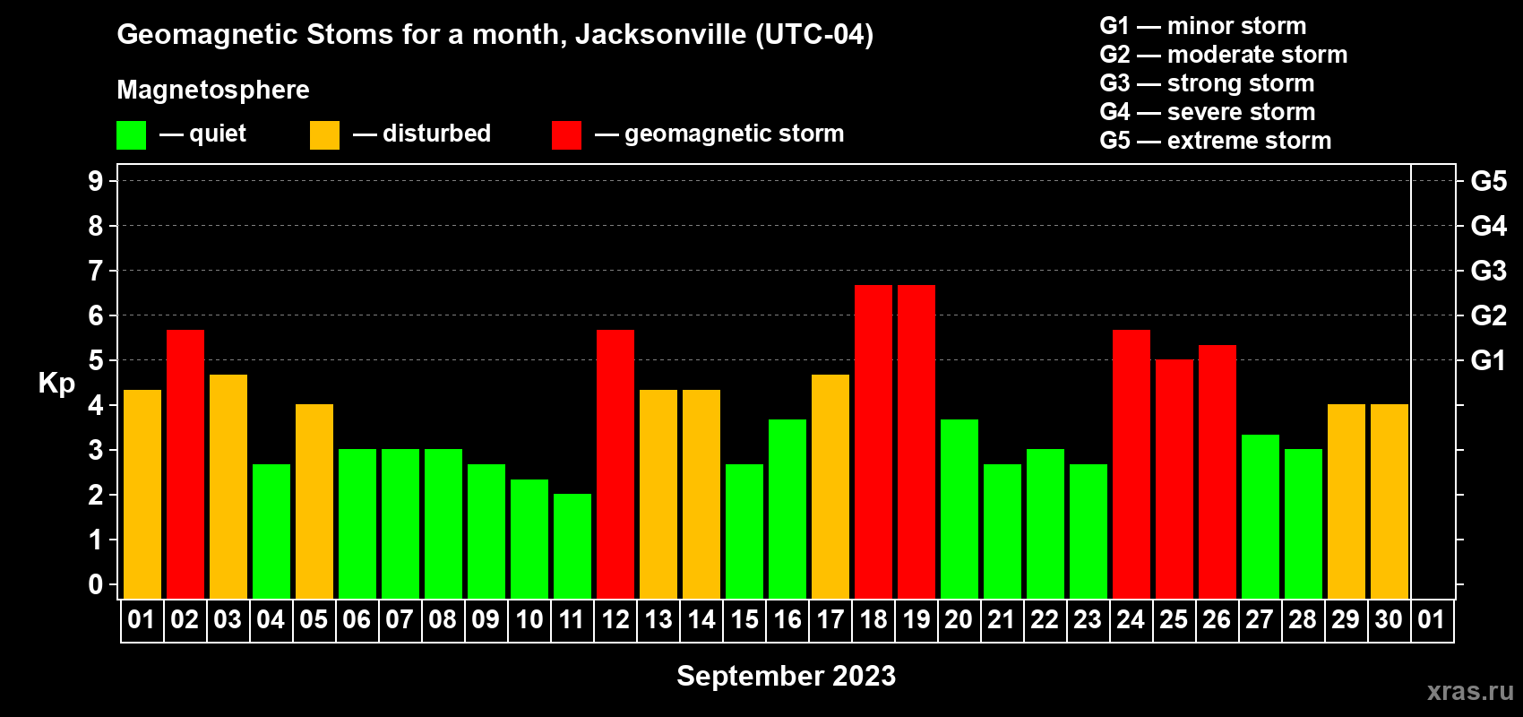 Changes in the maximum daily geomagnetic index Kp in September 2023