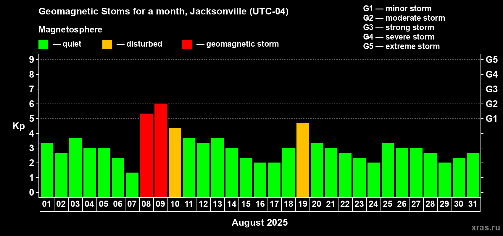 Changes in the maximum daily geomagnetic index Kp in August 2025