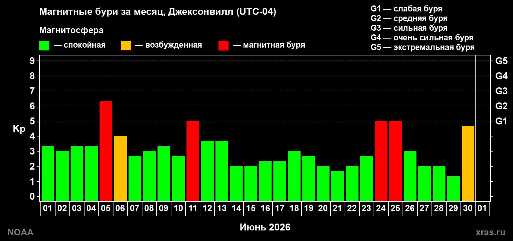 Изменения геомагнитного индекса Kp в июне 2026 года