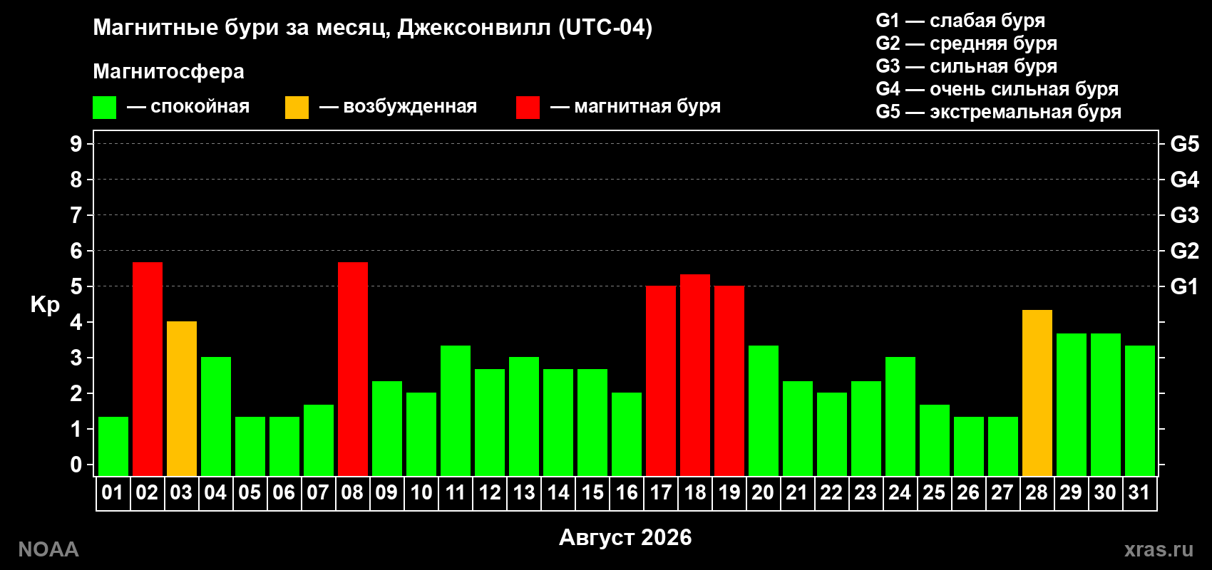 Суточный индекс Kp в августе 2026 года