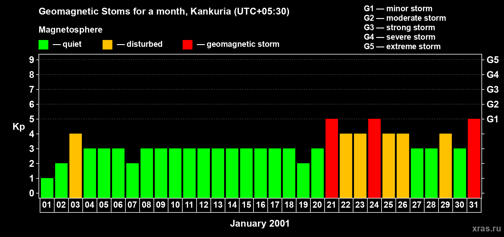 Changes in the maximum daily geomagnetic index Kp in January 2001