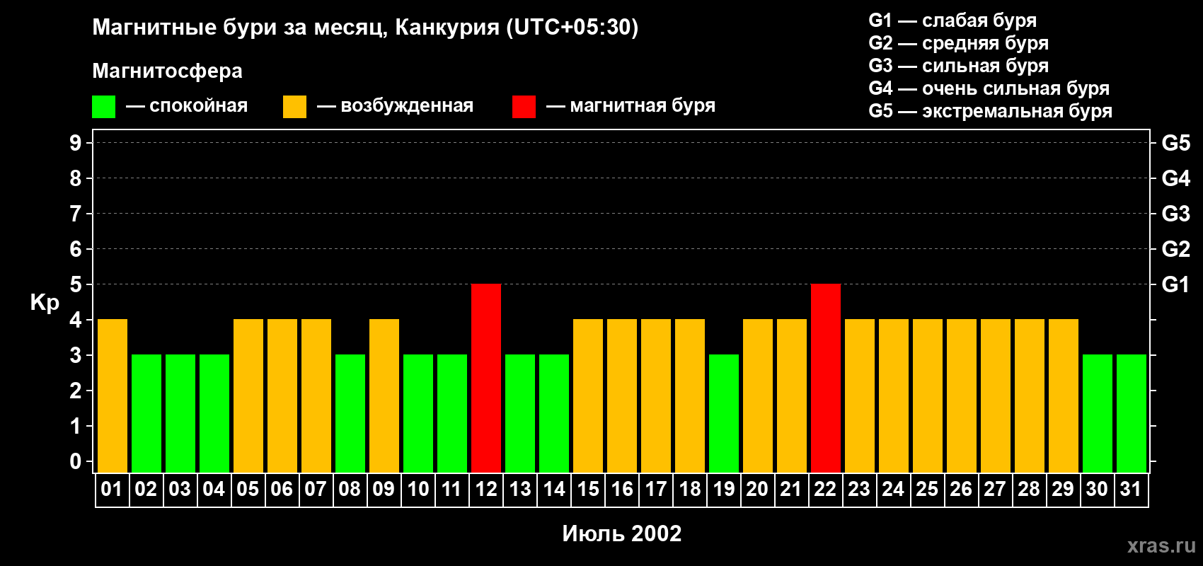 Изменения геомагнитного индекса Kp в июле 2002 года