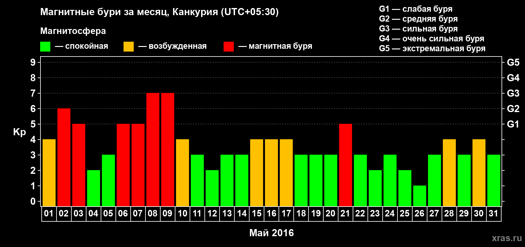 Изменения геомагнитного индекса Kp в мае 2016 года