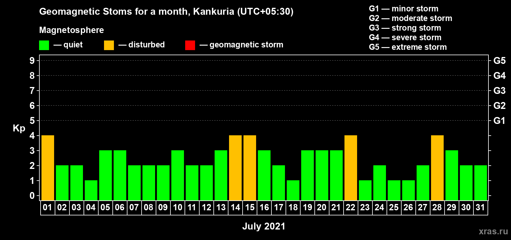 Changes in the maximum daily geomagnetic index Kp in July 2021