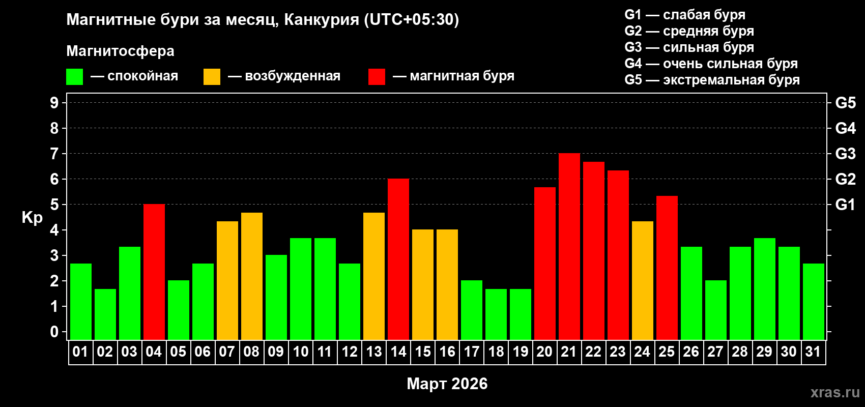 Изменения геомагнитного индекса Kp в марте 2026 года