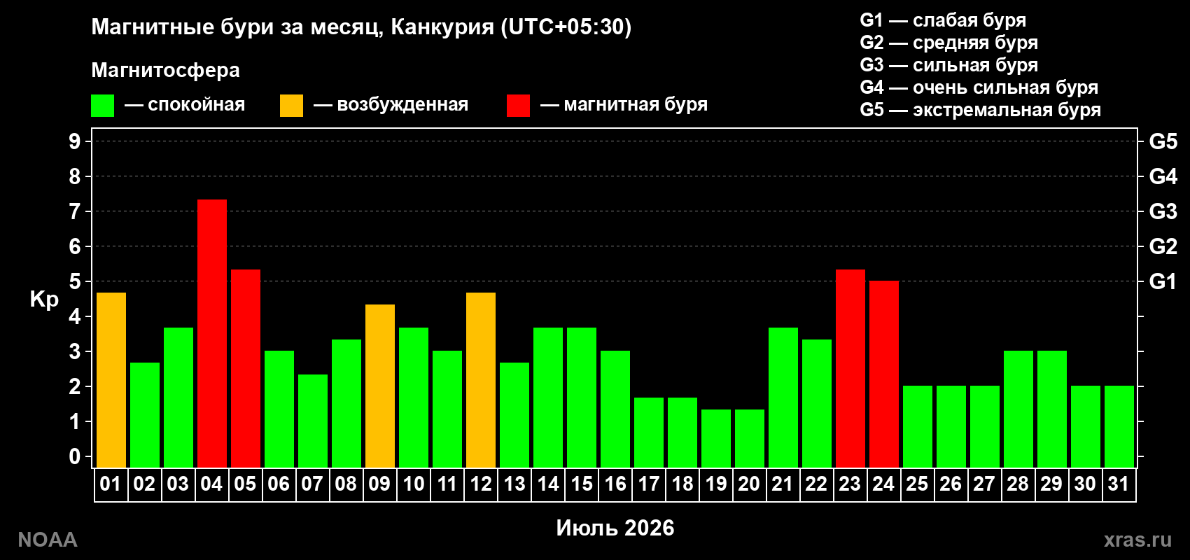 Суточный индекс Kp в июле 2026 года