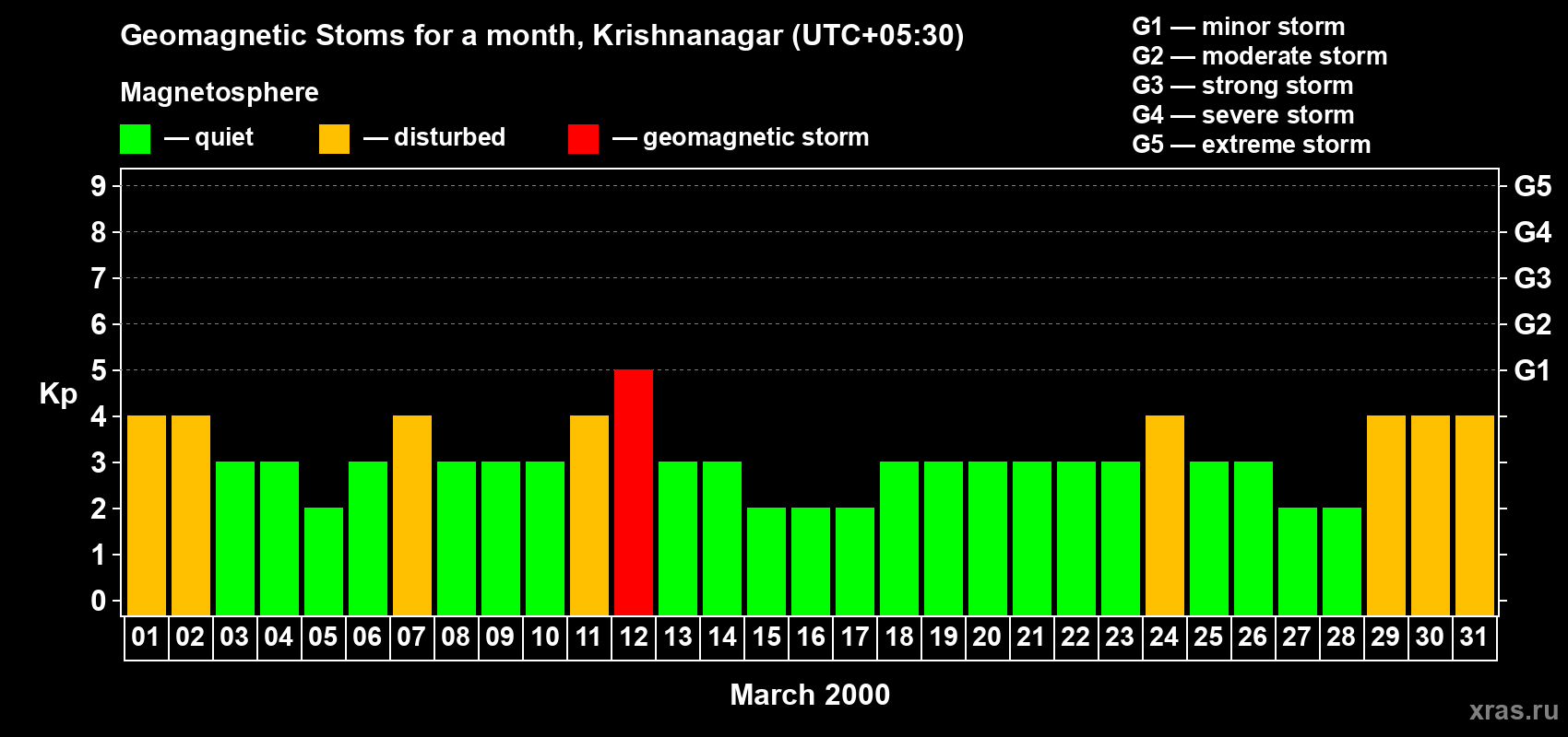 Changes in the maximum daily geomagnetic index Kp in March 2000